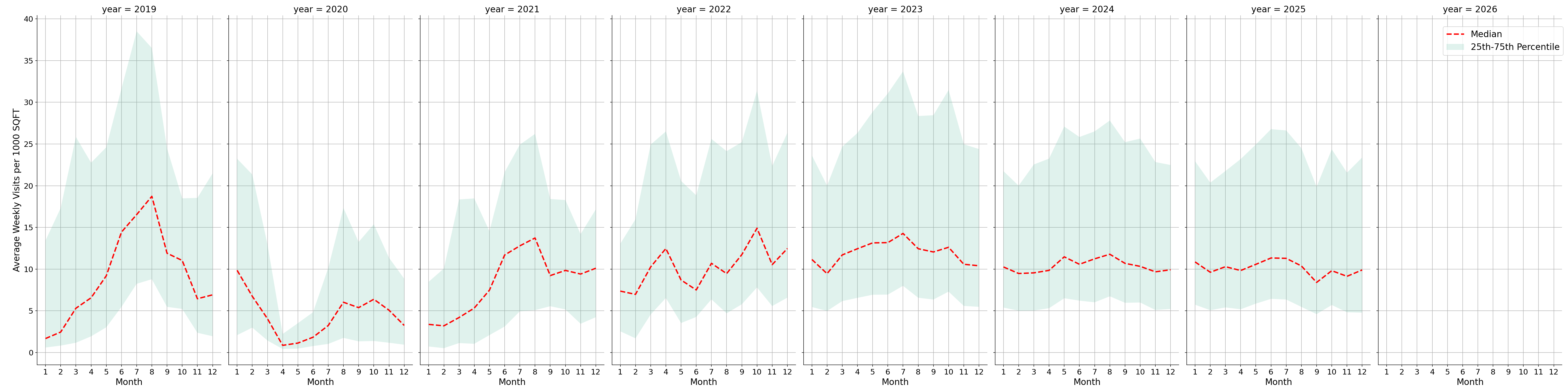 Amusement Parks Standalone Weekly Visits per 1000 SQFT, measured vs. first party data