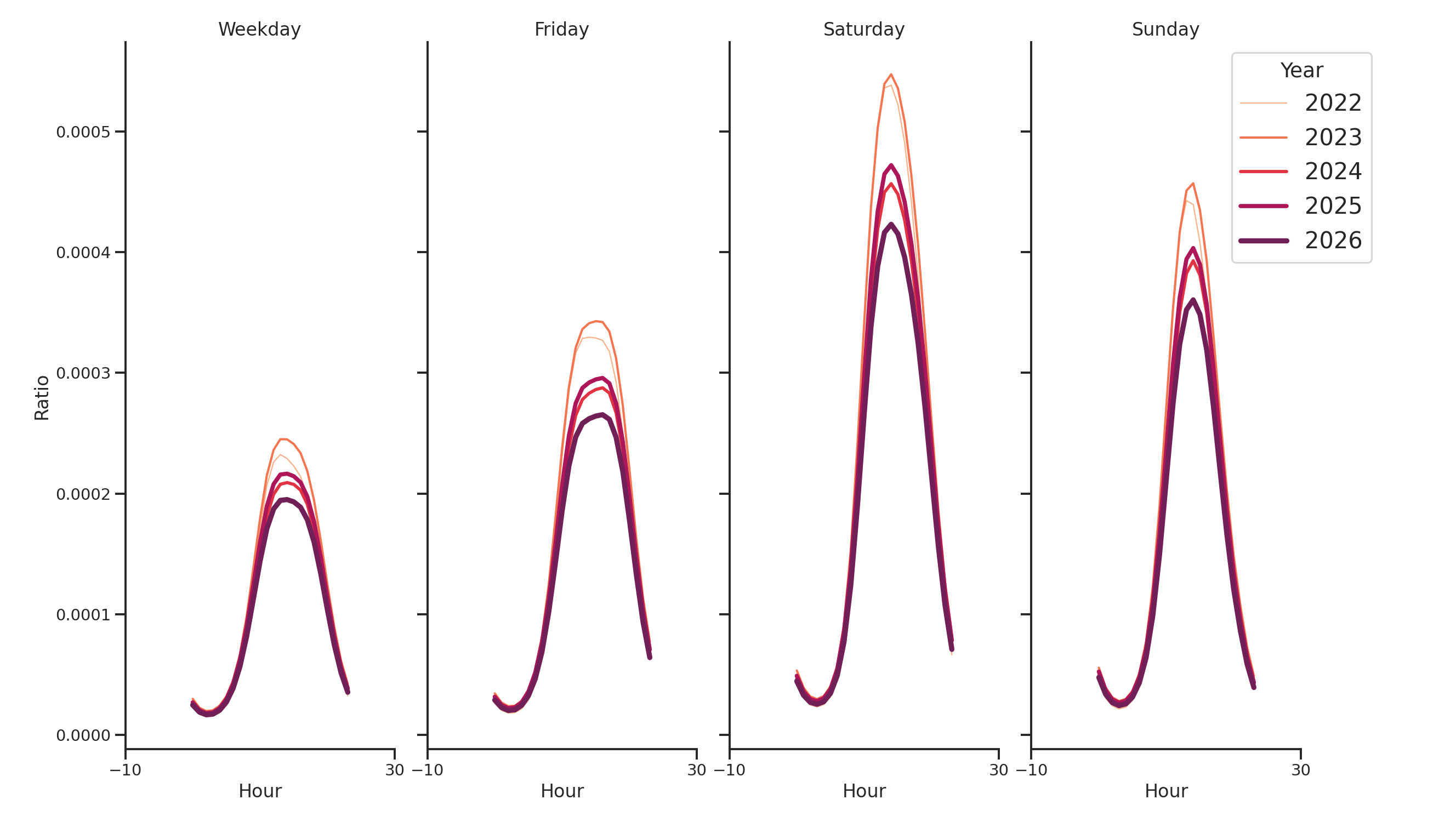 Amusement Parks Day of Week and Hour of Day Profiles