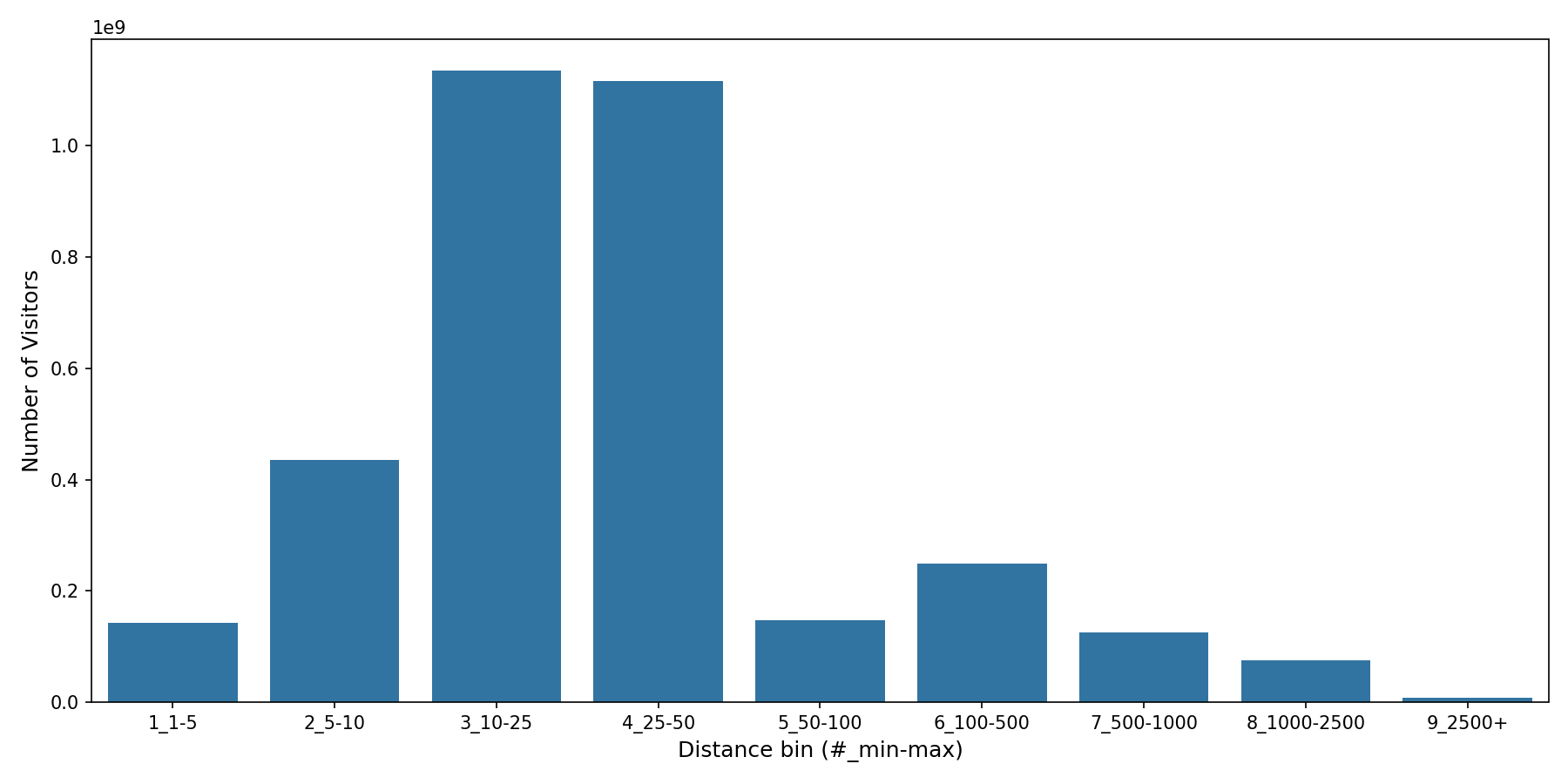Amusement Parks Device home to place distance weighted device visits