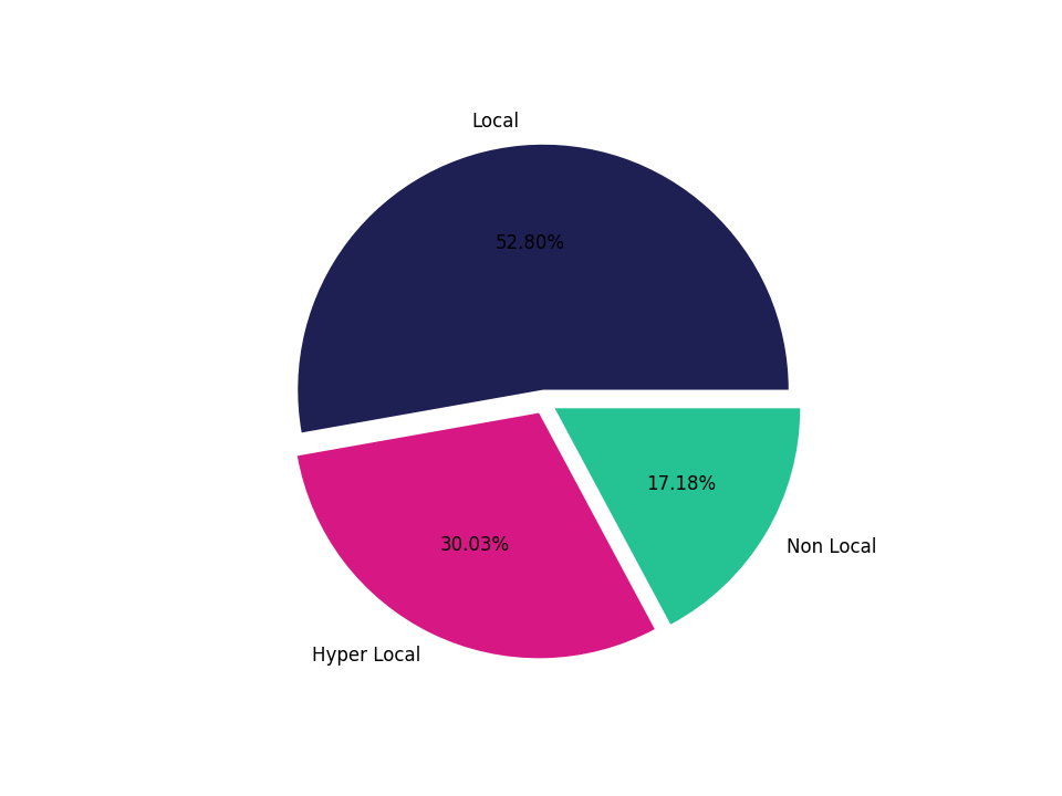 Amusement Parks Tradeareas visits distribution 