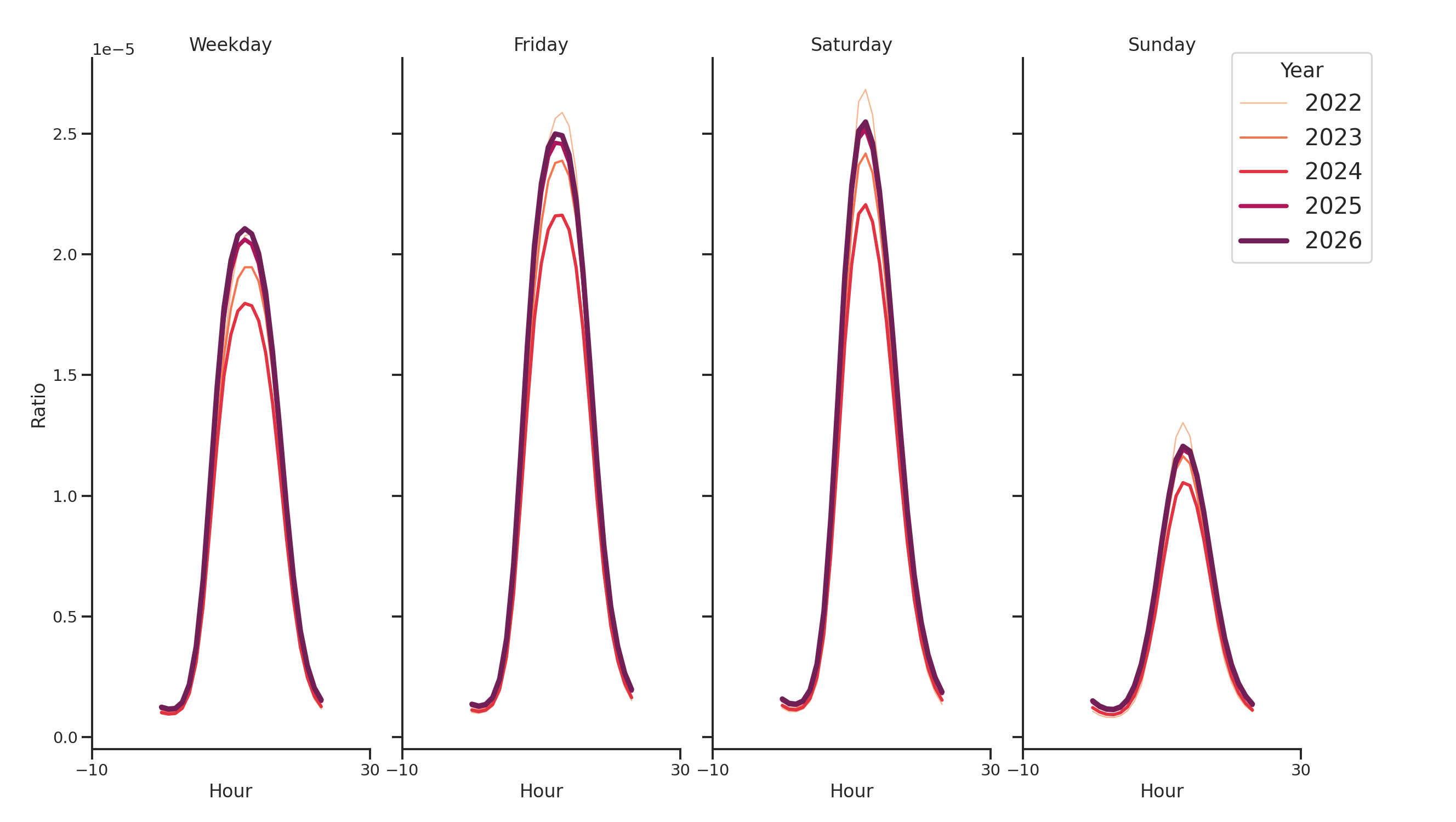 Auto Dealerships Day of Week and Hour of Day Profiles