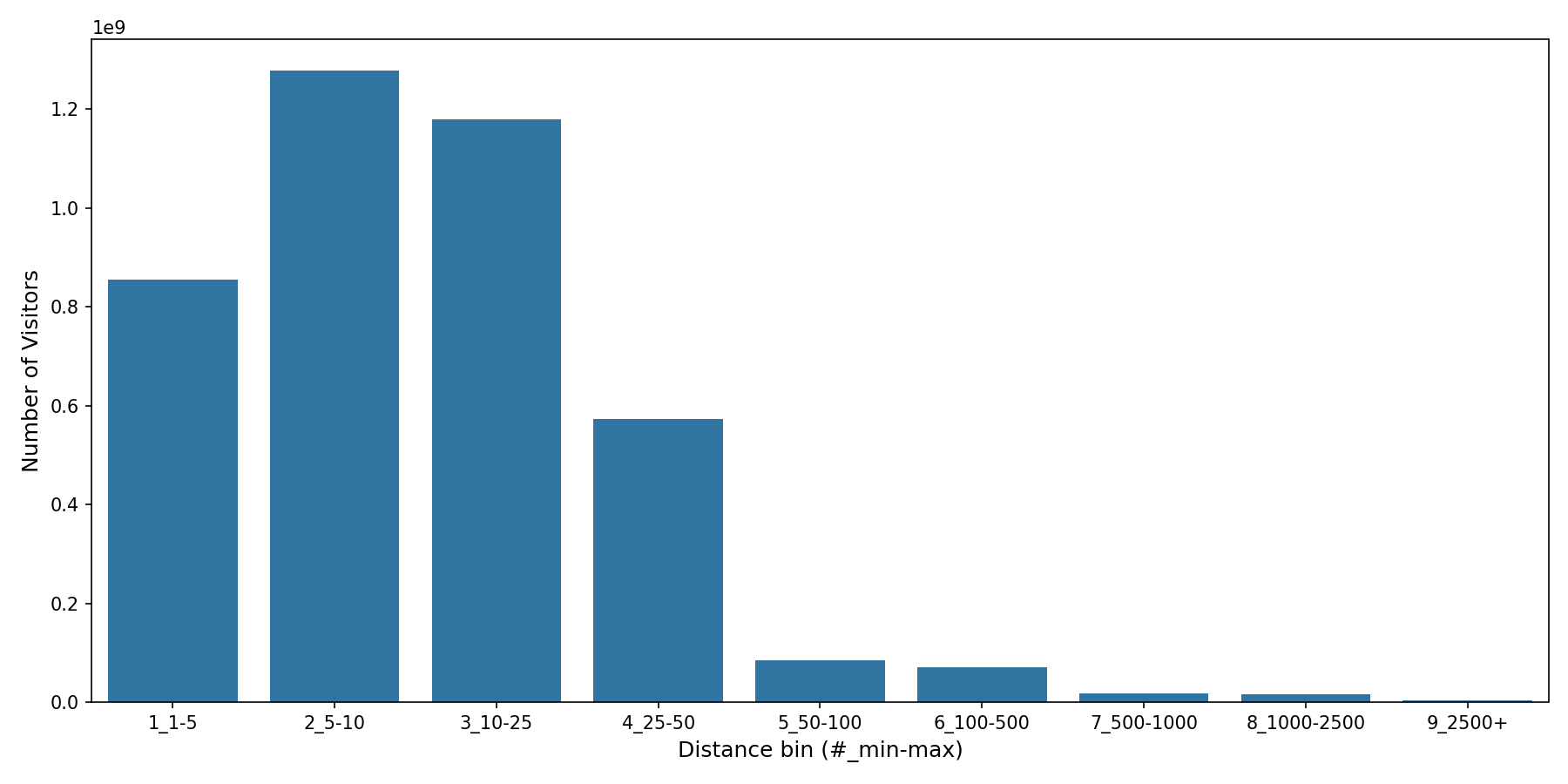 Auto Dealerships Device home to place distance weighted device visits