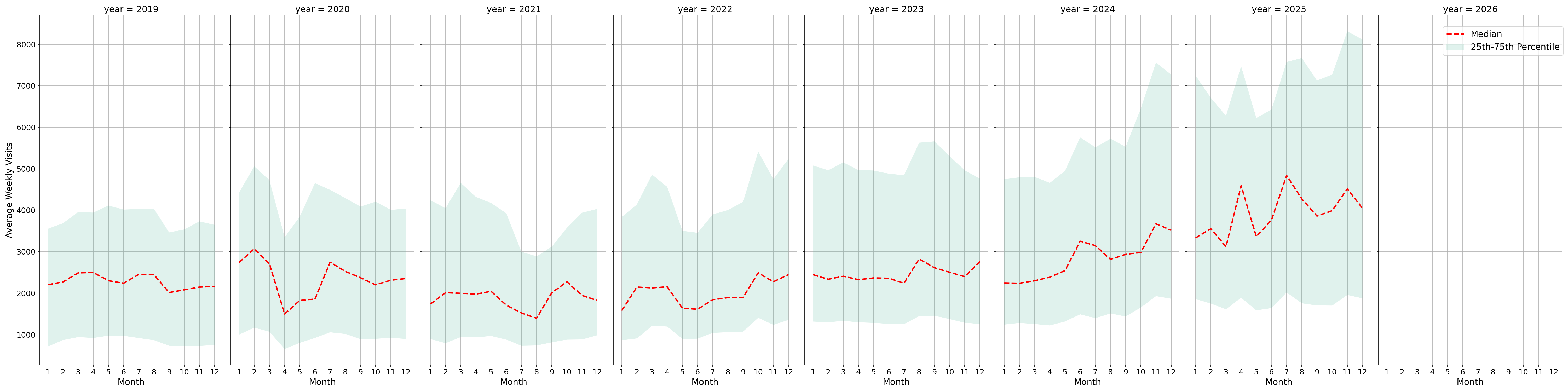 Banks Weekly visits, measured vs. first party data\labeltrends