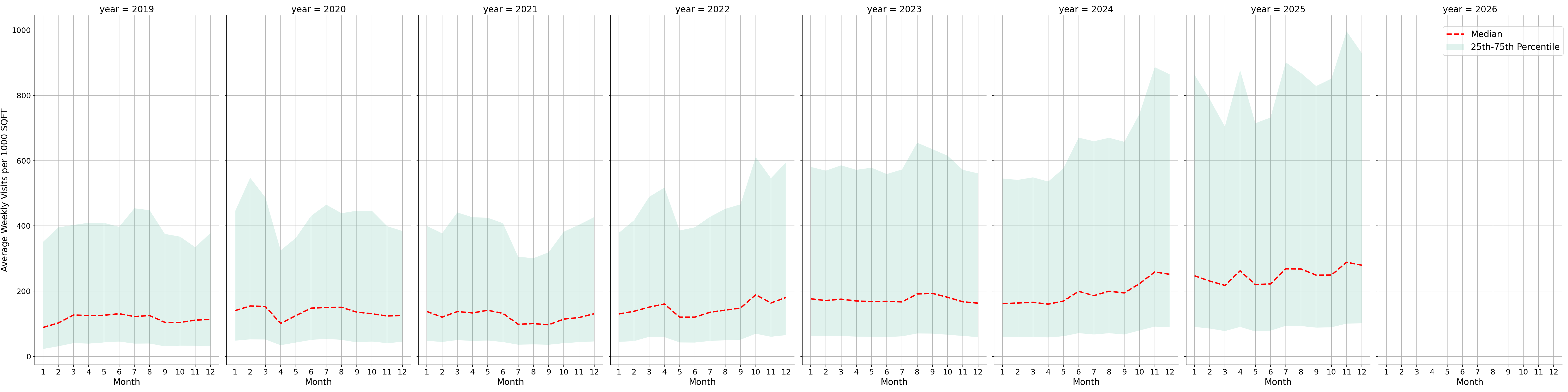 Banks Standalone Weekly Visits per 1000 SQFT, measured vs. first party data