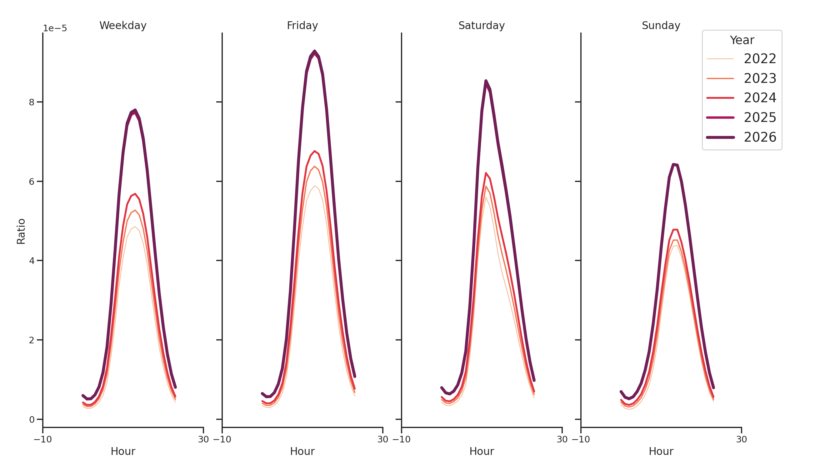 Banks Day of Week and Hour of Day Profiles