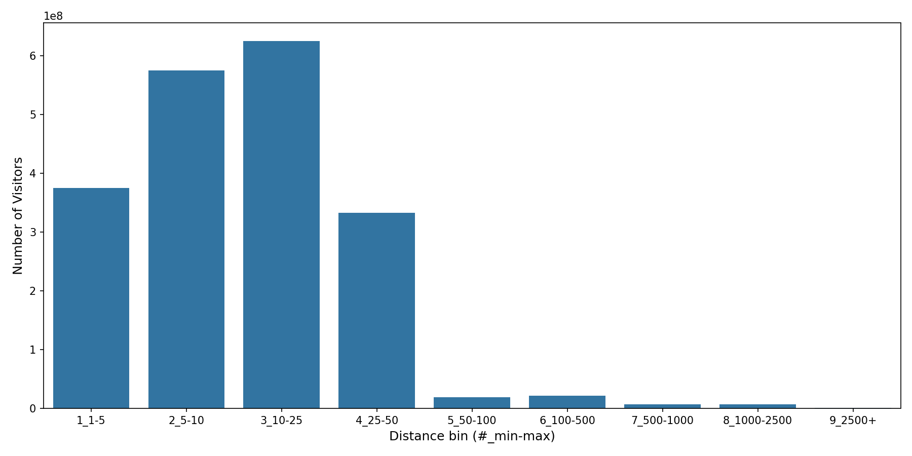 Banks Device home to place distance weighted device visits