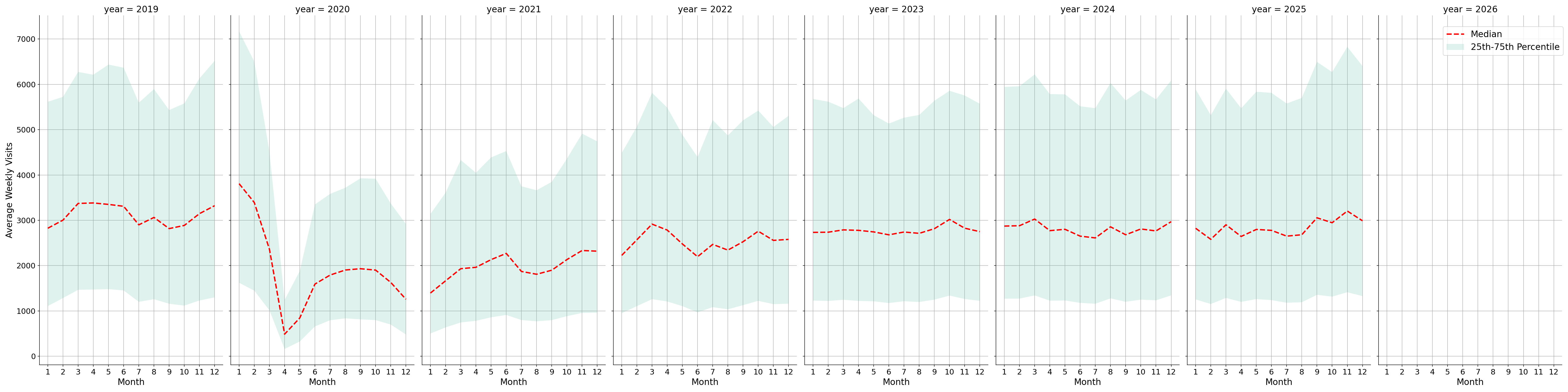Bars Weekly visits, measured vs. first party data\labeltrends