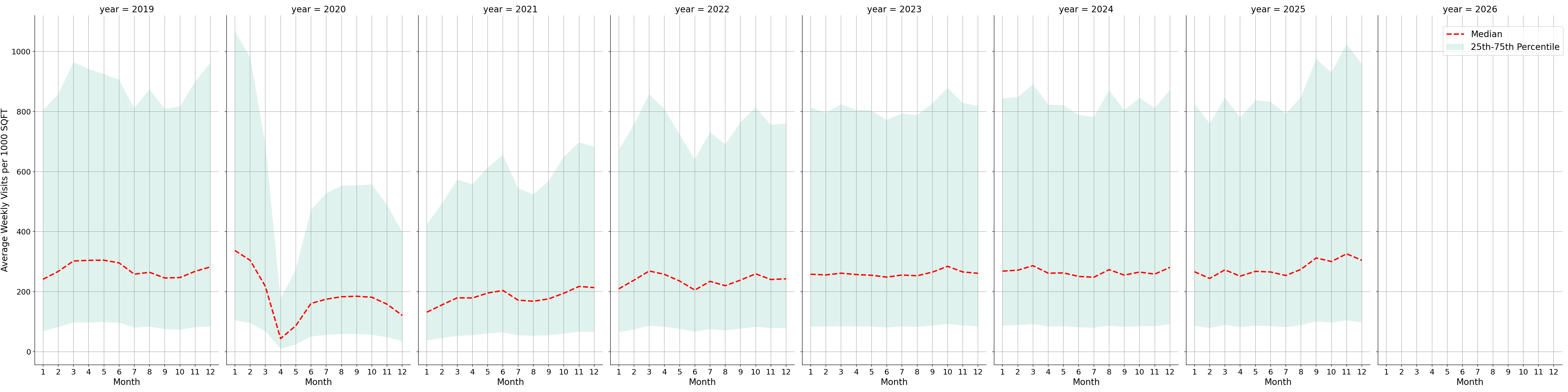 Bars Standalone Weekly Visits per 1000 SQFT, measured vs. first party data