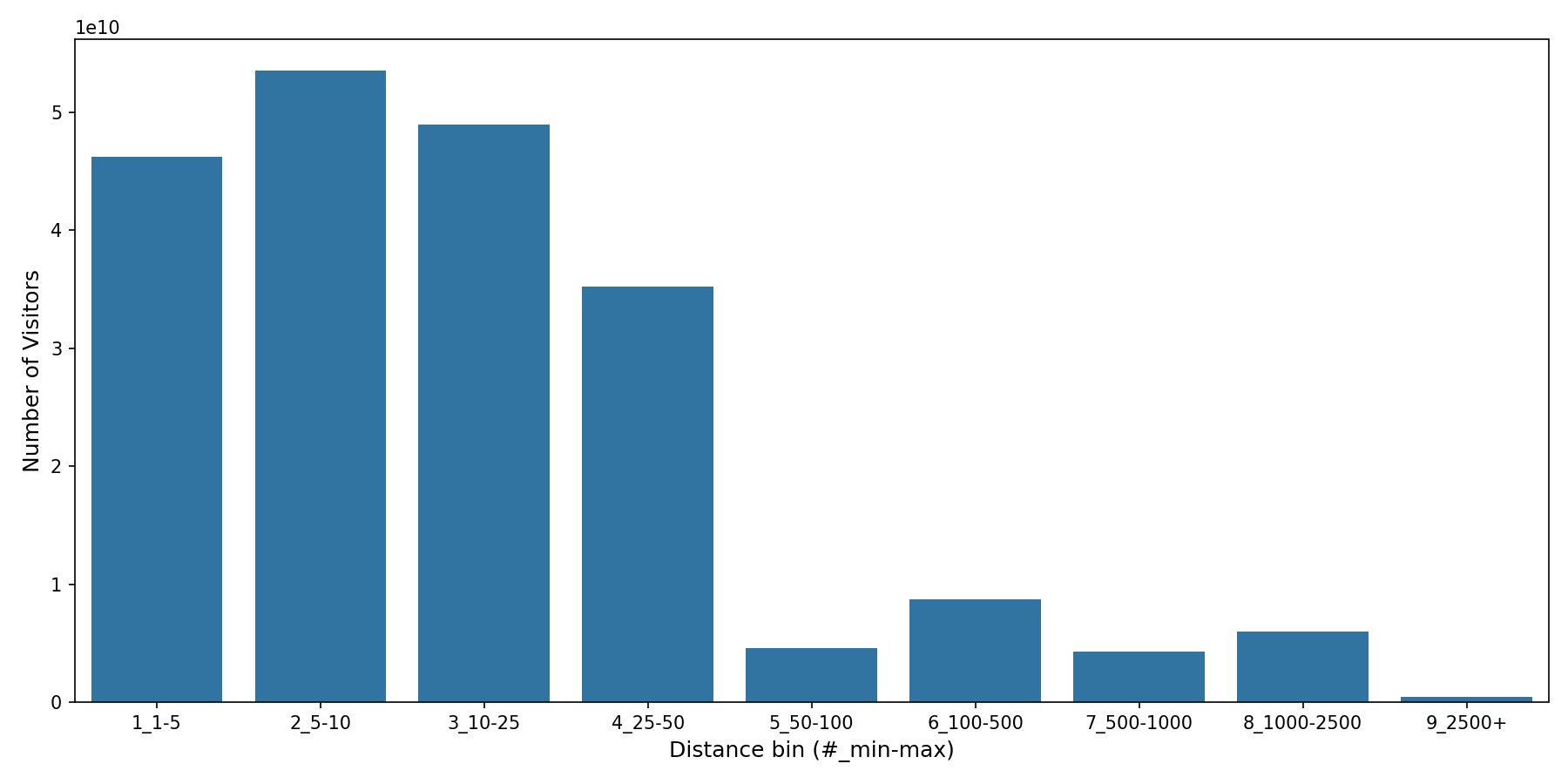 Bars Device home to place distance weighted device visits