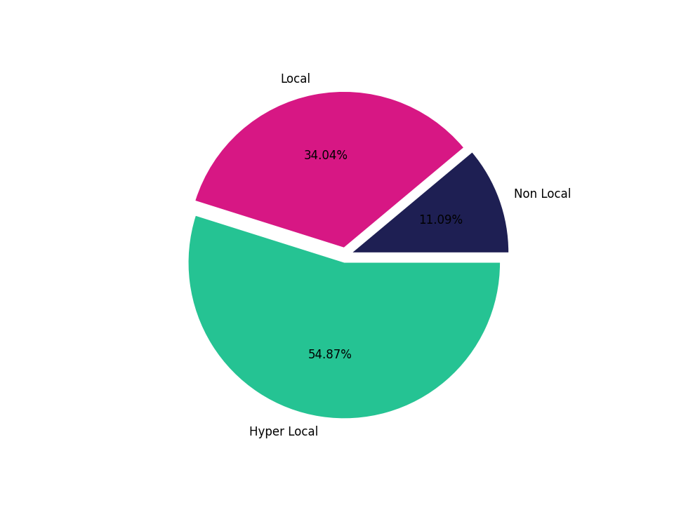 Bars Tradeareas visits distribution 