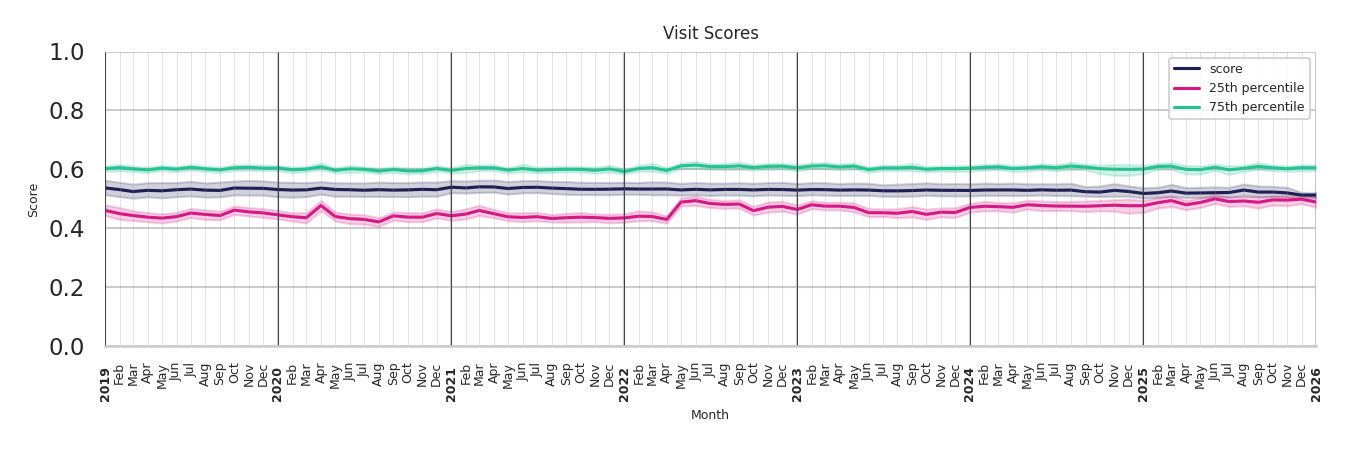 Bars Visit Score