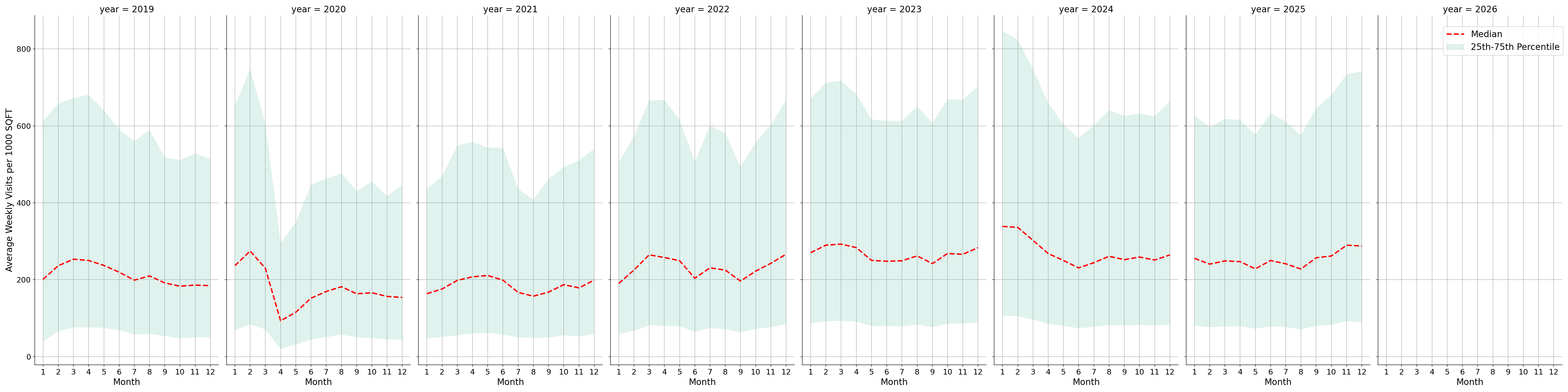 Businesses Standalone Weekly Visits per 1000 SQFT, measured vs. first party data