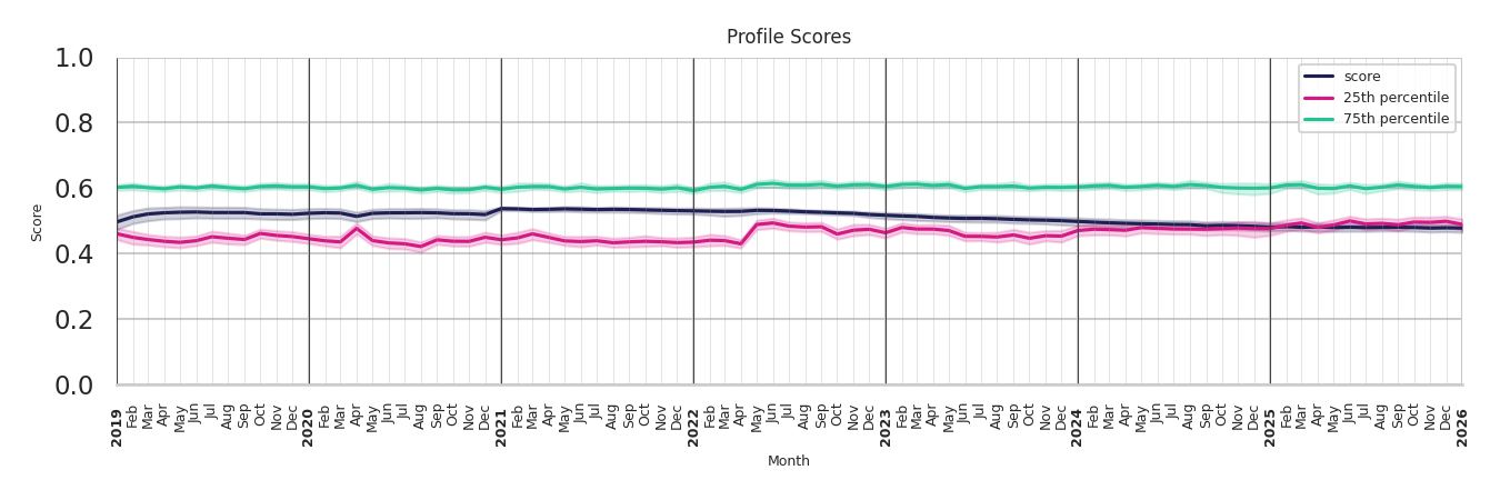 Businesses Profile Score