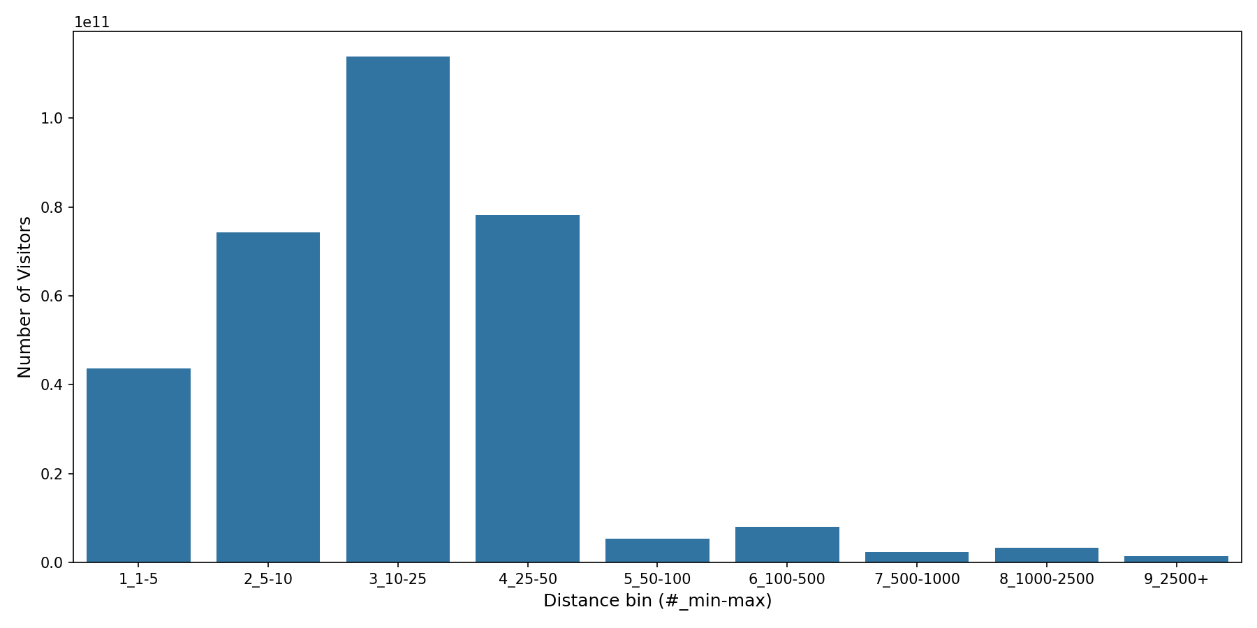 Businesses Device home to place distance weighted device visits