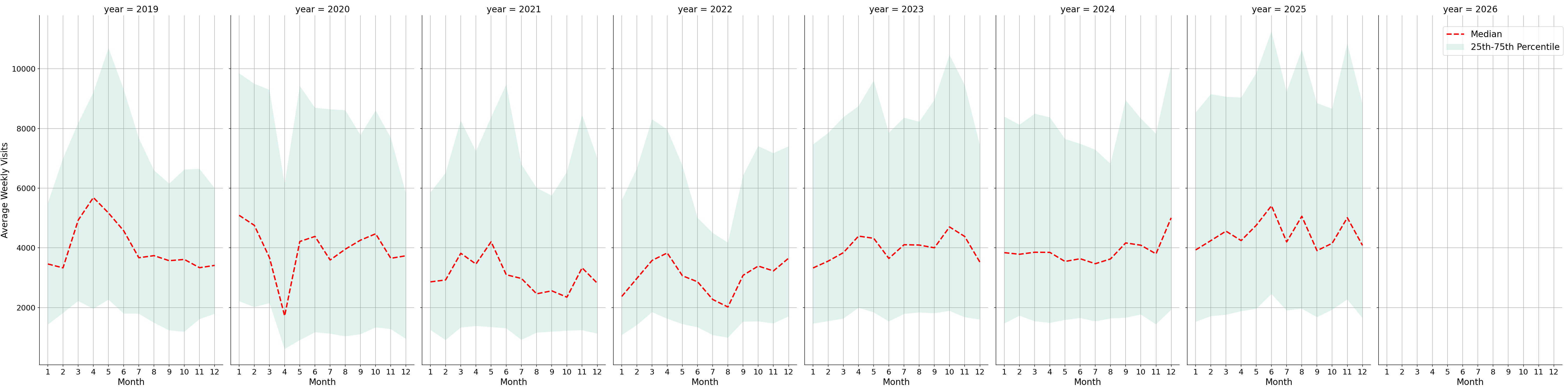 Car Wash Facilities Weekly visits, measured vs. first party data\labeltrends