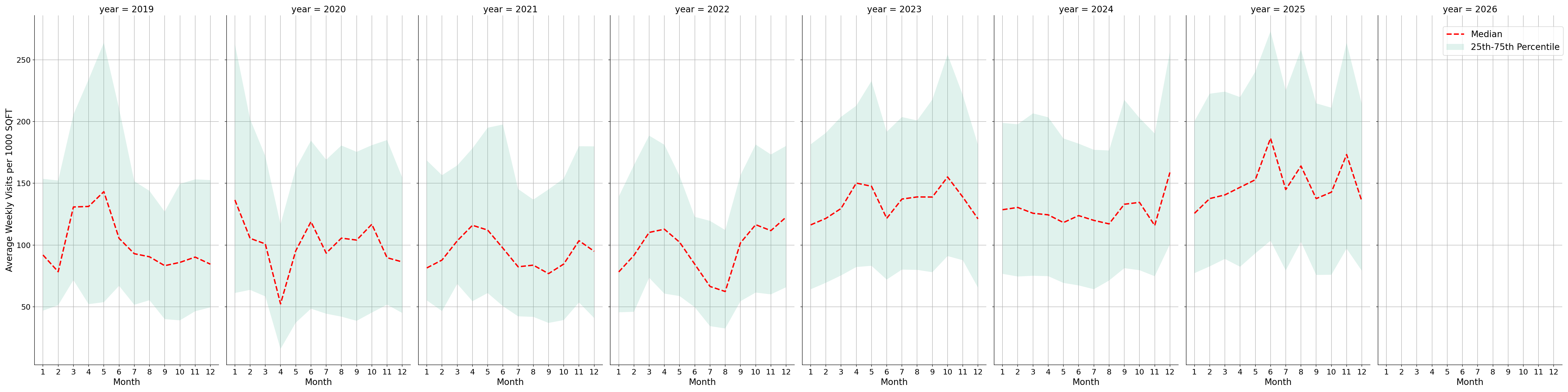 Car Wash Facilities Standalone Weekly Visits per 1000 SQFT, measured vs. first party data