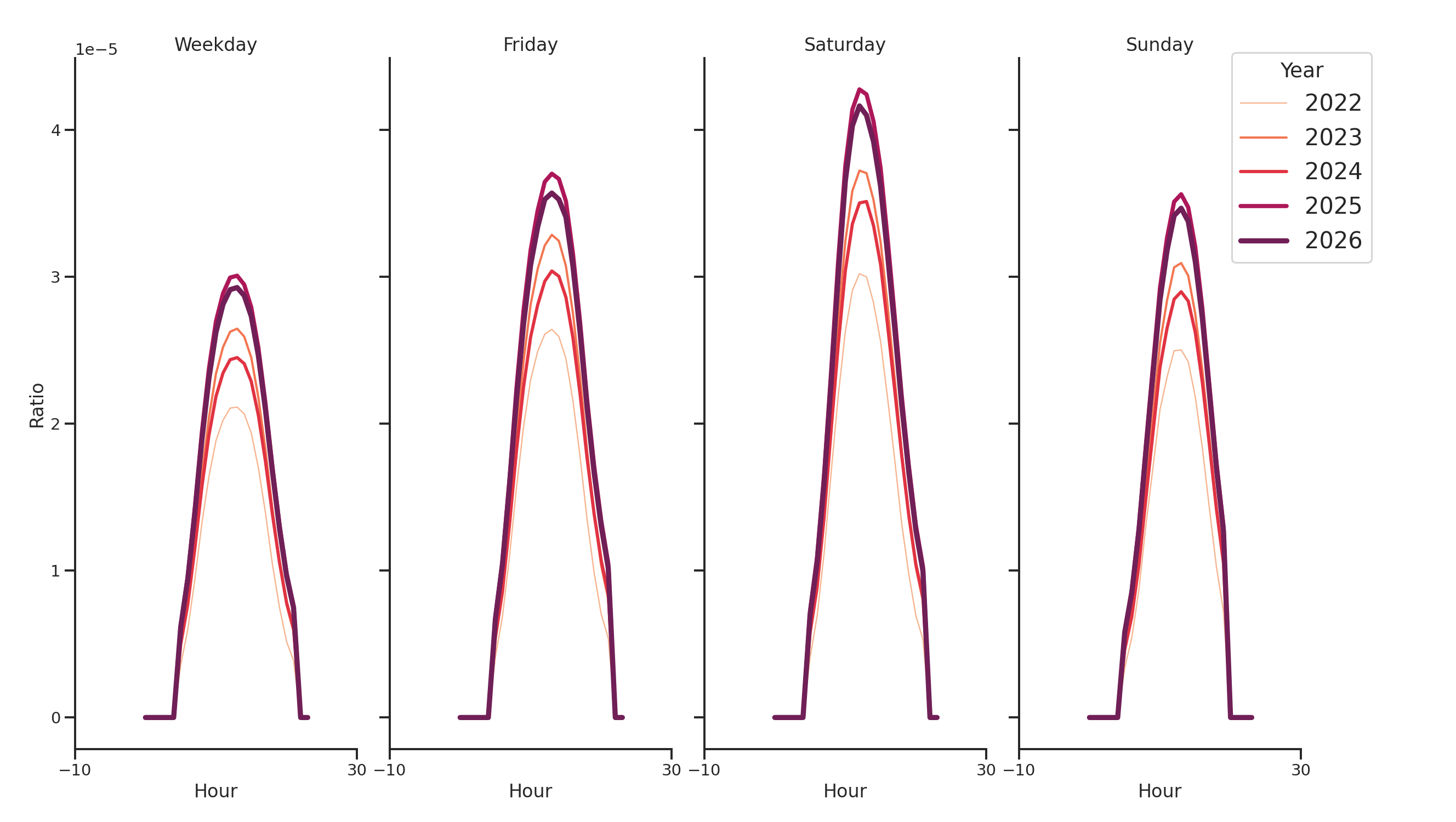Car Wash Facilities Day of Week and Hour of Day Profiles
