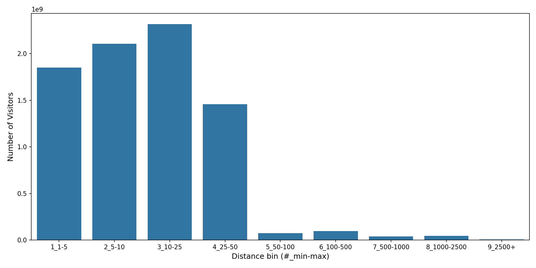 Car Wash Facilities Device home to place distance weighted device visits
