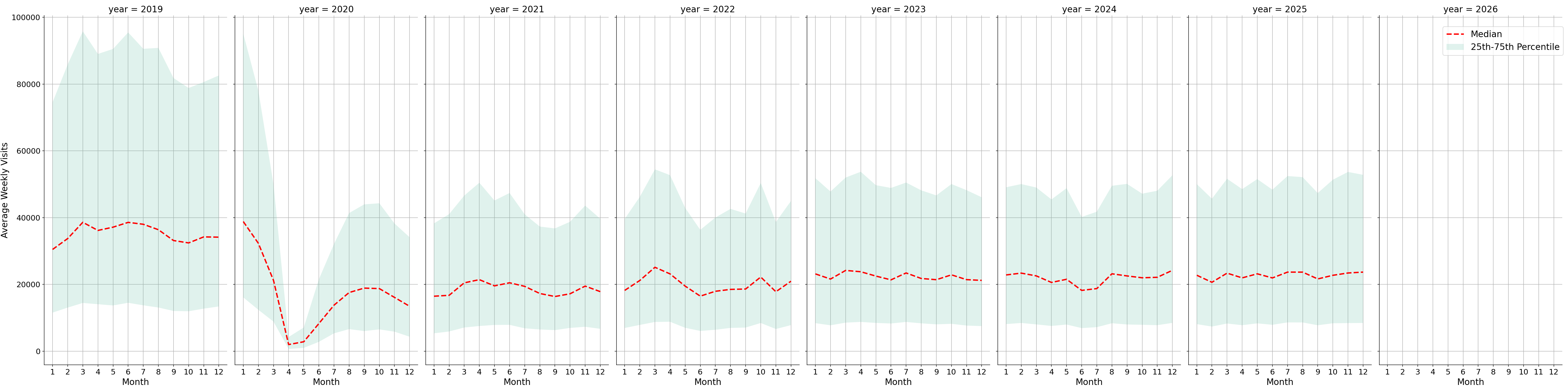Casinos Weekly visits, measured vs. first party data\labeltrends