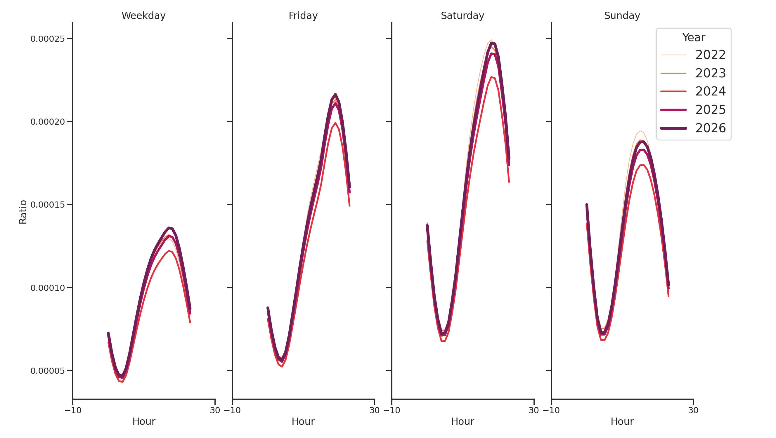 Casinos Day of Week and Hour of Day Profiles