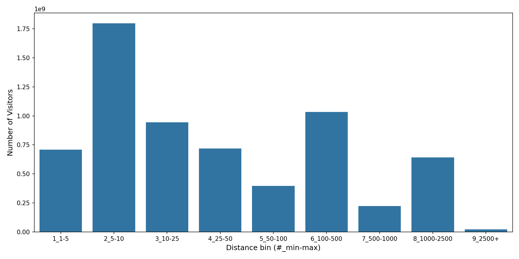 Casinos Device home to place distance weighted device visits