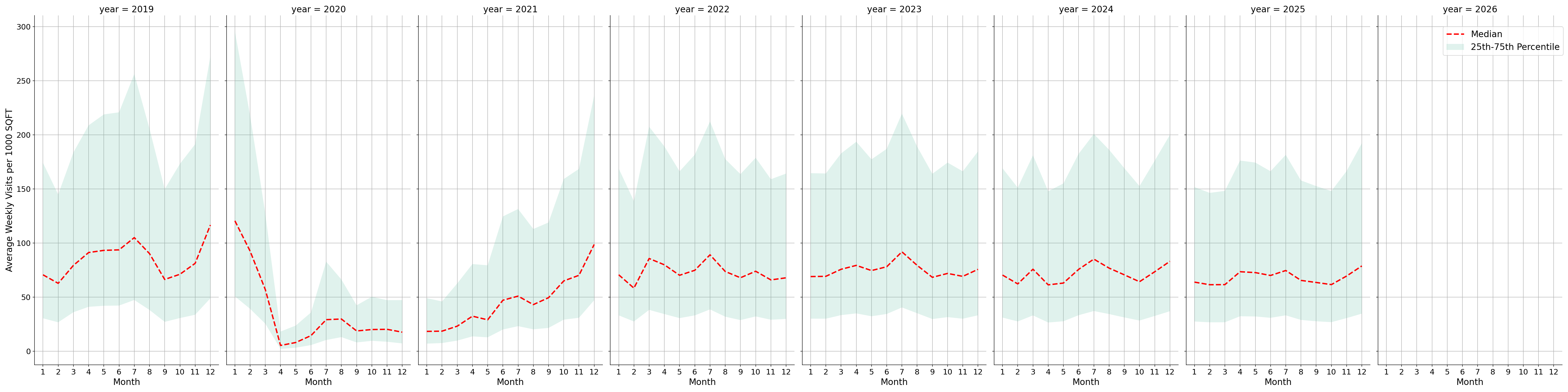 Cinemas Standalone Weekly Visits per 1000 SQFT, measured vs. first party data