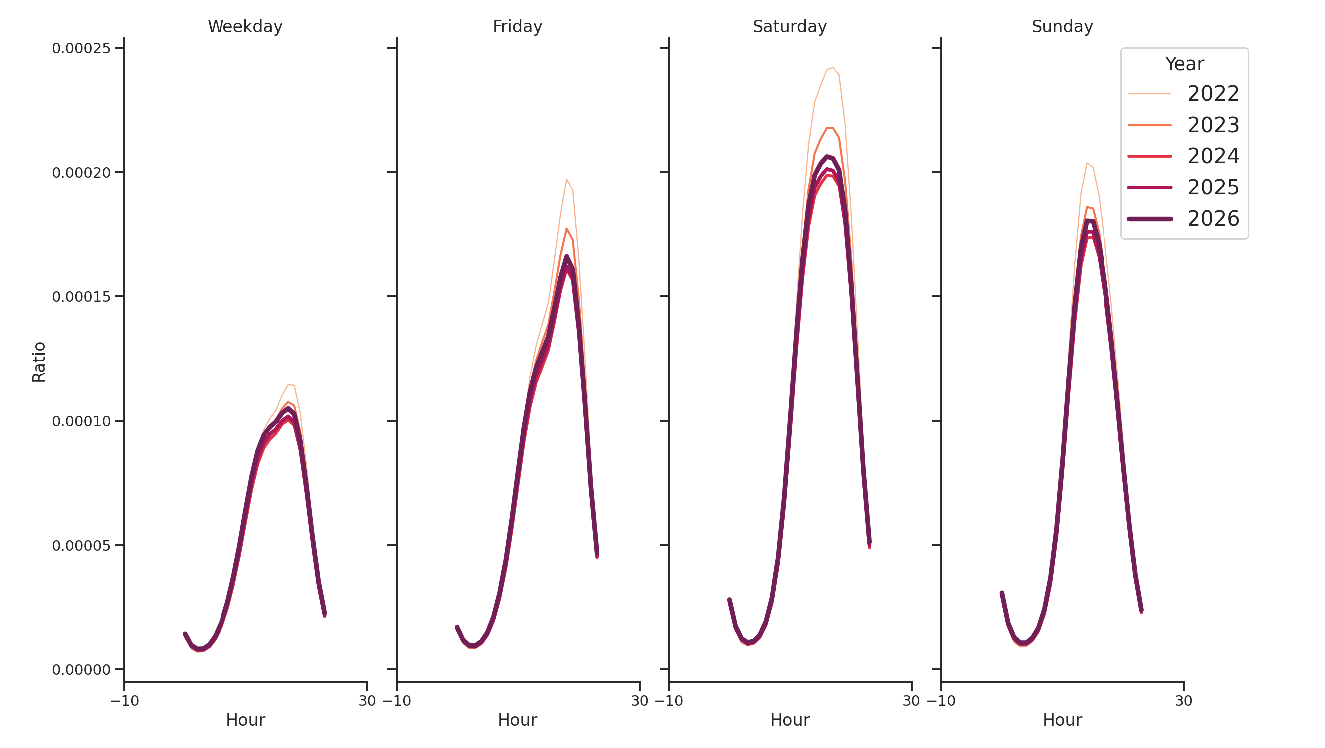 Cinemas Day of Week and Hour of Day Profiles