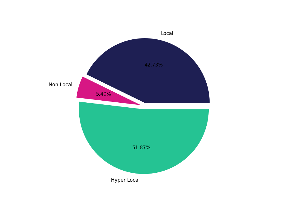 Cinemas Tradeareas visits distribution 