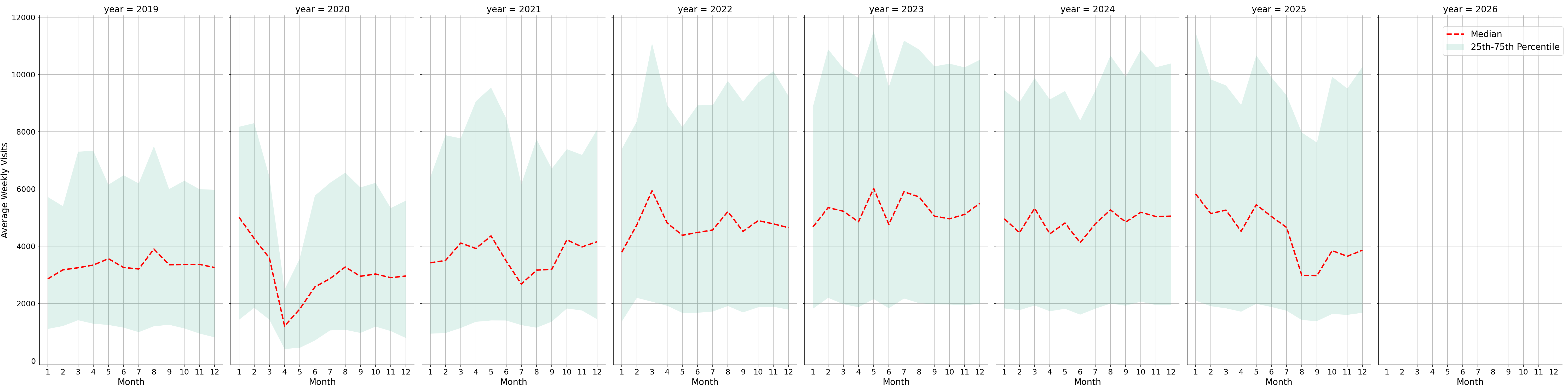 Coffee Shops Weekly visits, measured vs. first party data\labeltrends