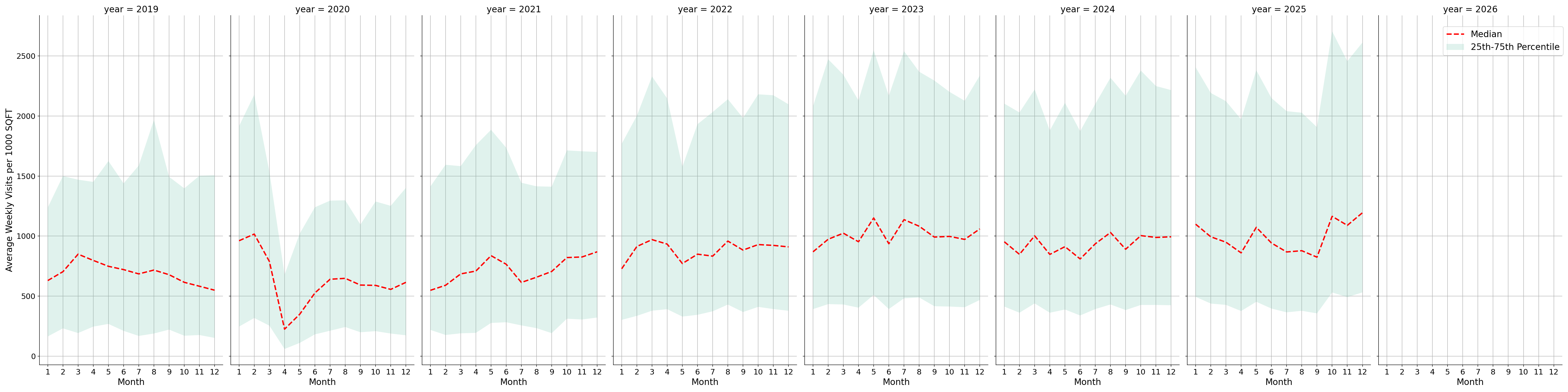 Coffee Shops Standalone Weekly Visits per 1000 SQFT, measured vs. first party data
