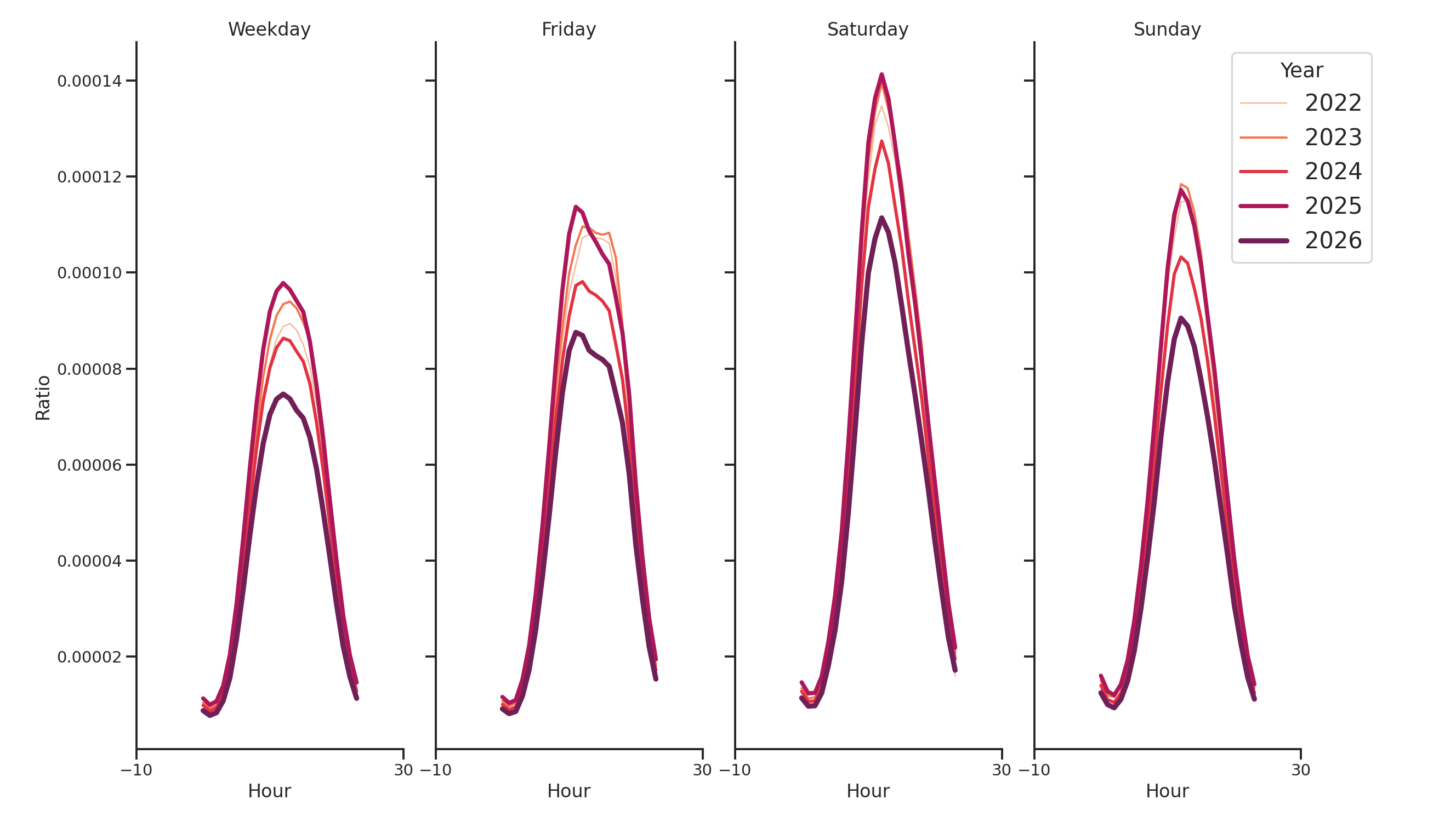 Coffee Shops Day of Week and Hour of Day Profiles