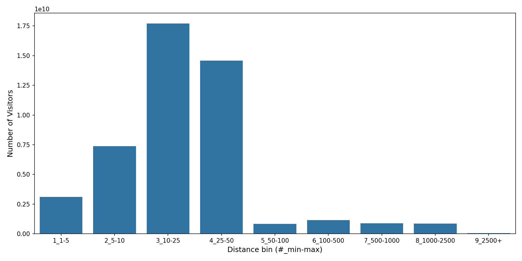 Coffee Shops Device home to place distance weighted device visits