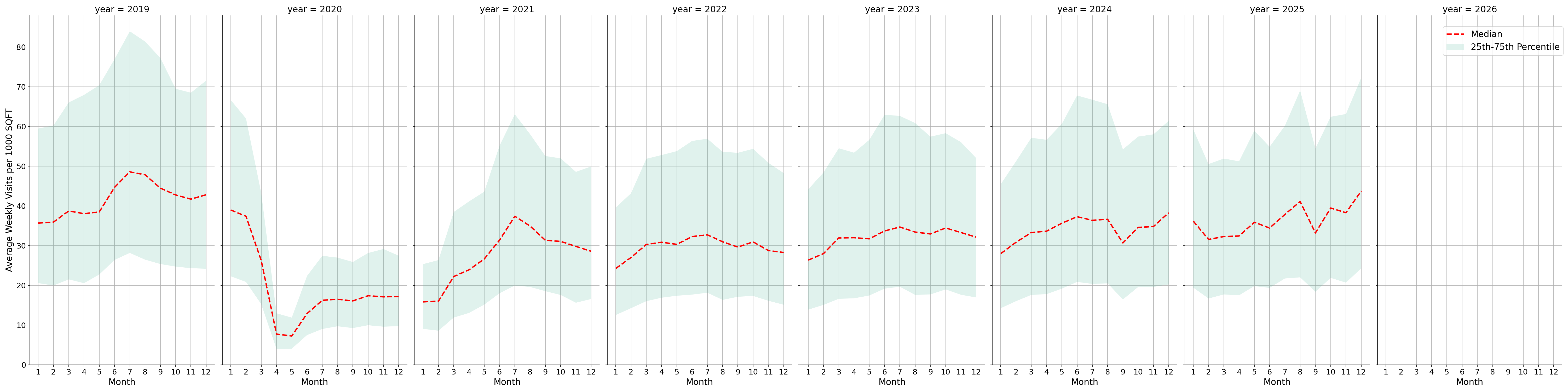 Commercial Airports Standalone Weekly Visits per 1000 SQFT, measured vs. first party data