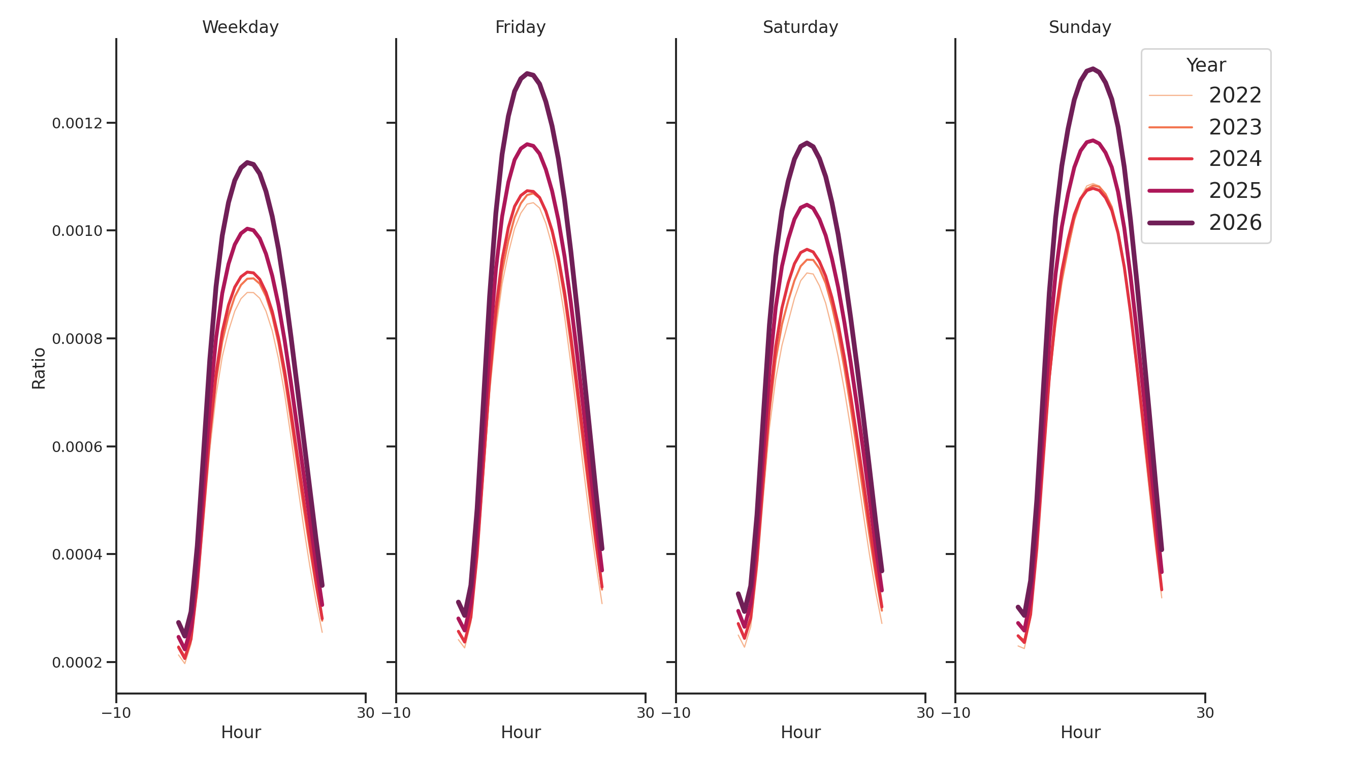 Commercial Airports Day of Week and Hour of Day Profiles