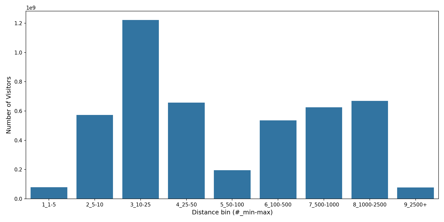 Commercial Airports Device home to place distance weighted device visits