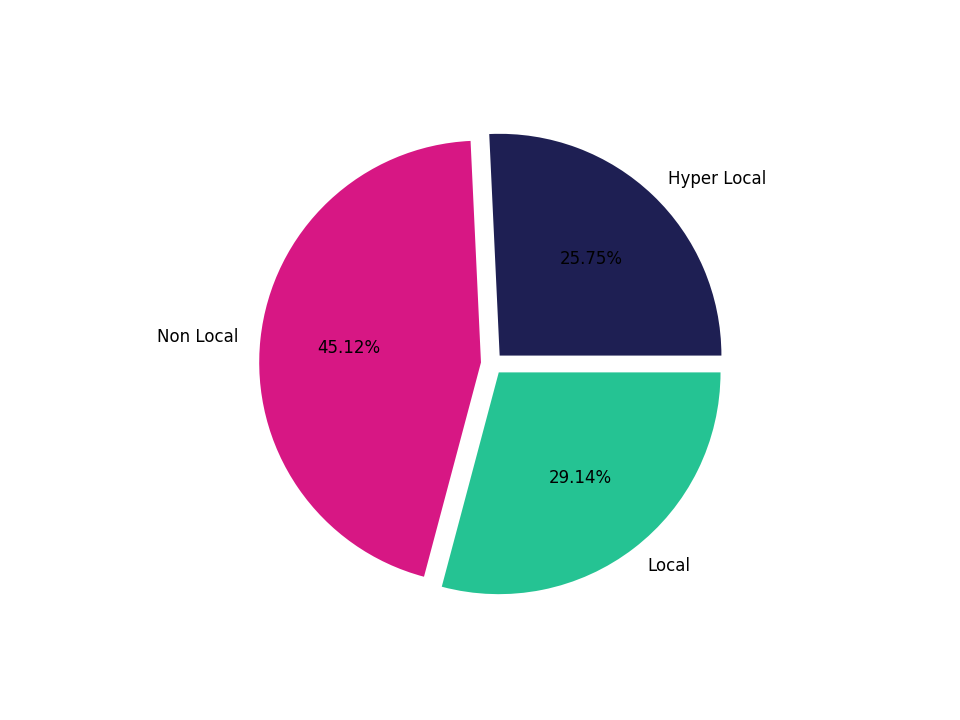 Commercial Airports Tradeareas visits distribution 