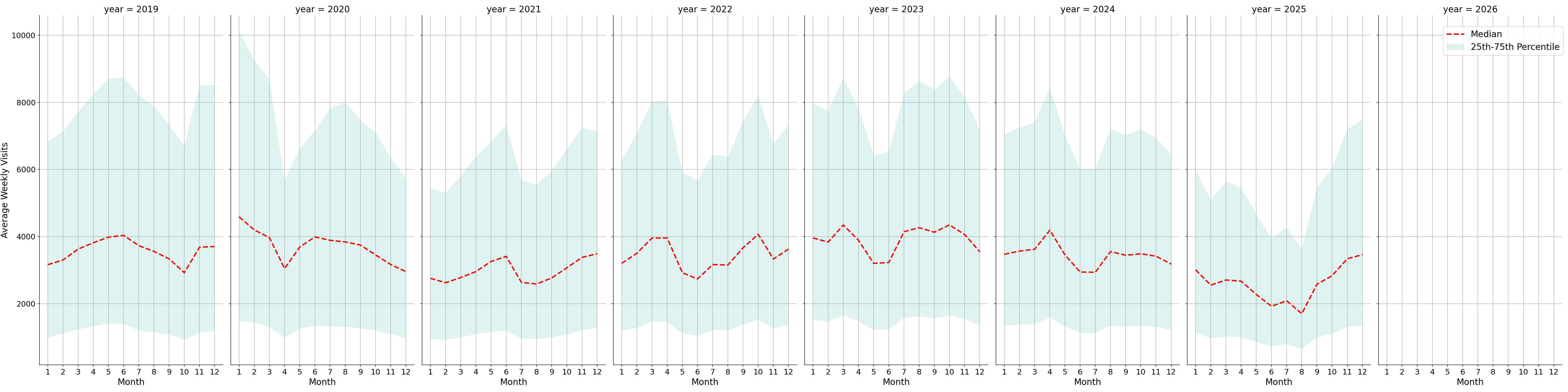 Convenience Stores Weekly visits, measured vs. first party data\labeltrends