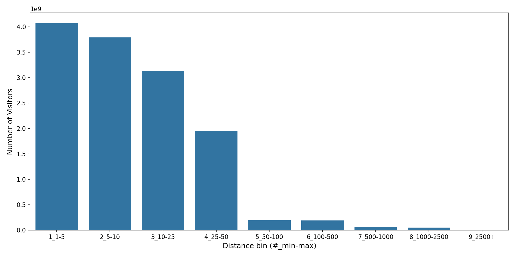 Convenience Stores Device home to place distance weighted device visits