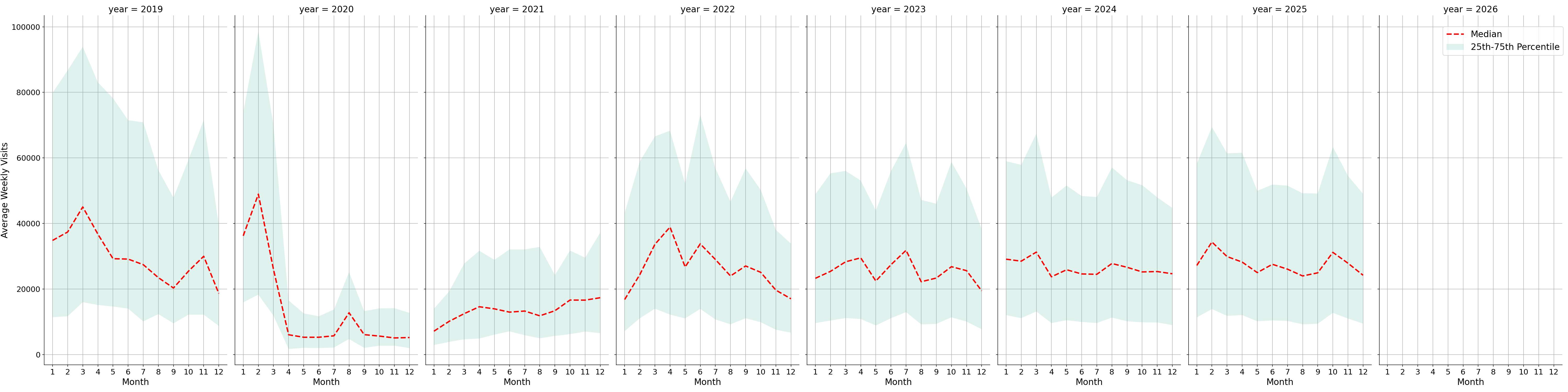 Convention Centers Weekly visits, measured vs. first party data\labeltrends