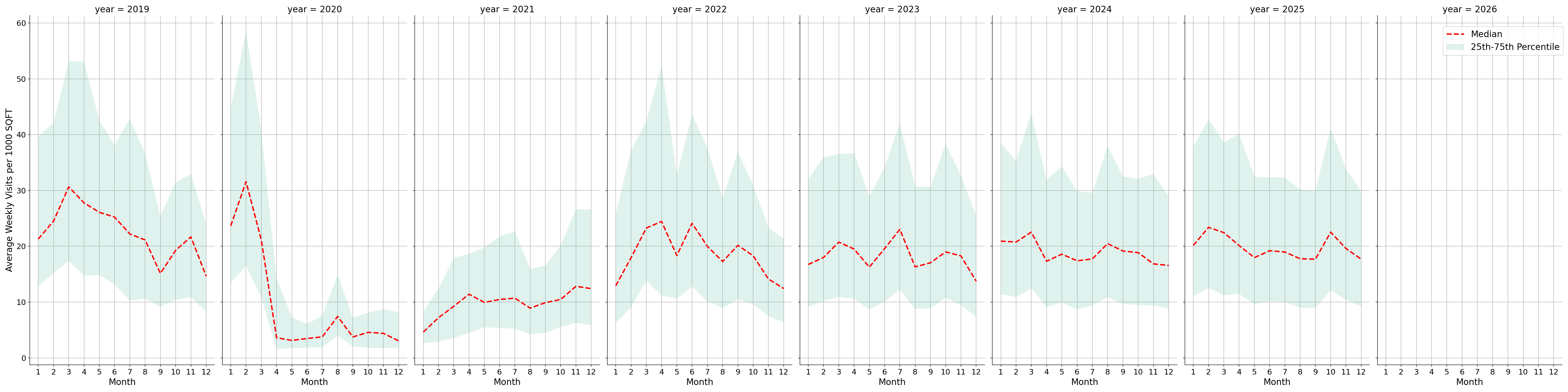 Convention Centers Standalone Weekly Visits per 1000 SQFT, measured vs. first party data
