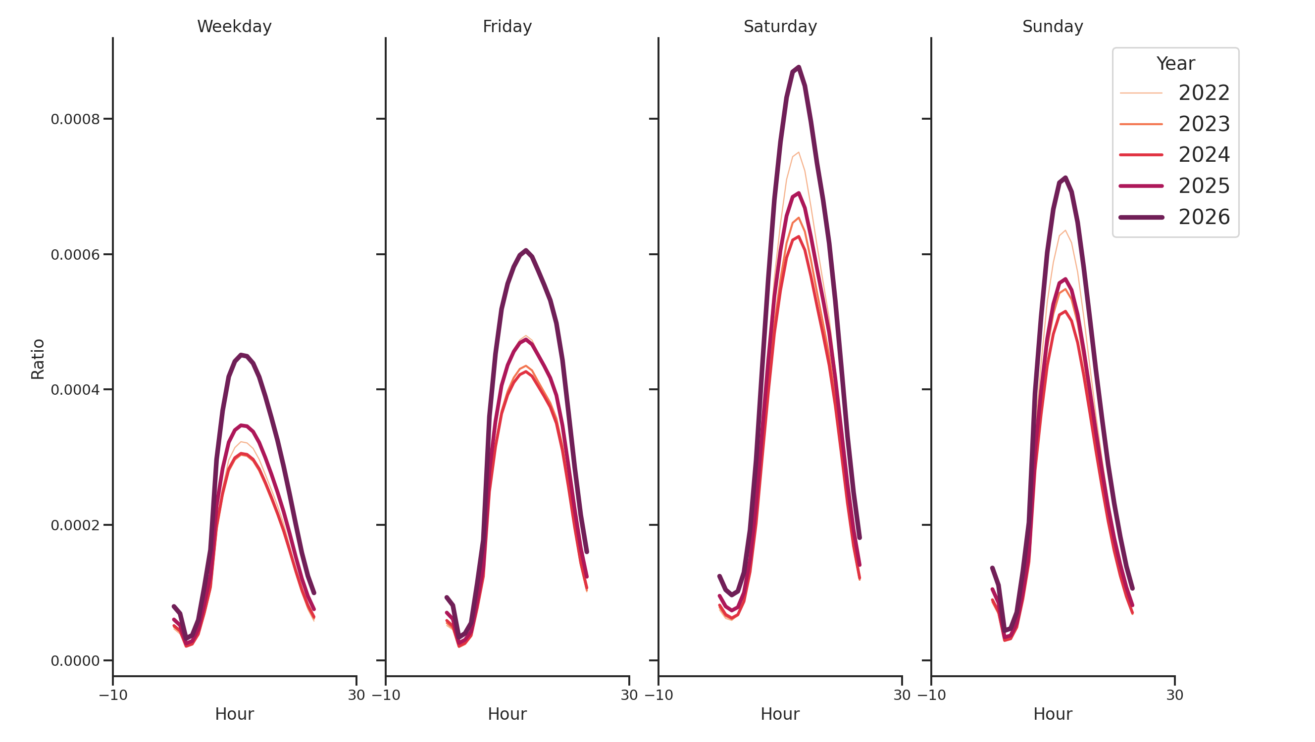 Convention Centers Day of Week and Hour of Day Profiles