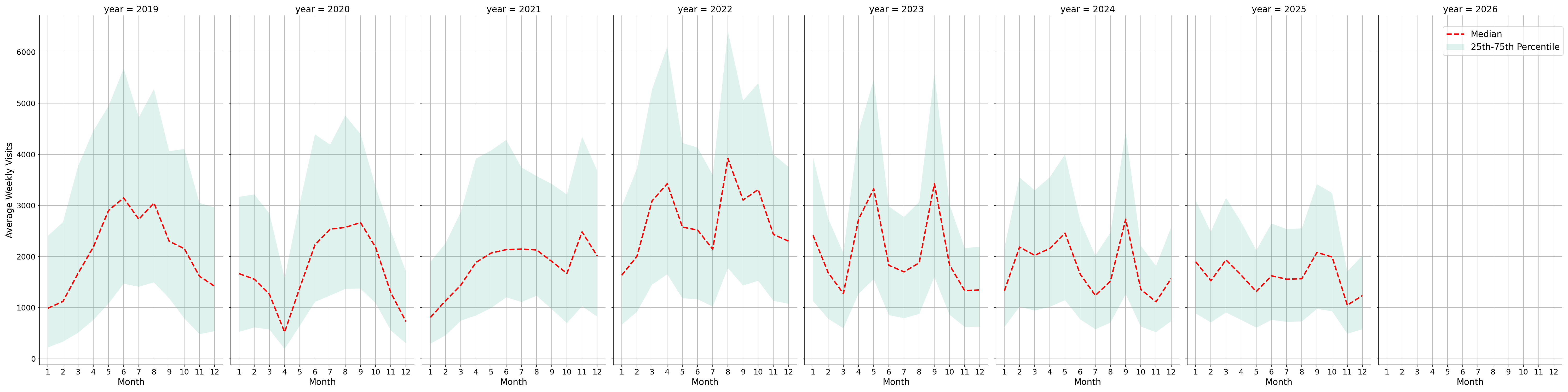 Country Clubs Weekly visits, measured vs. first party data\labeltrends