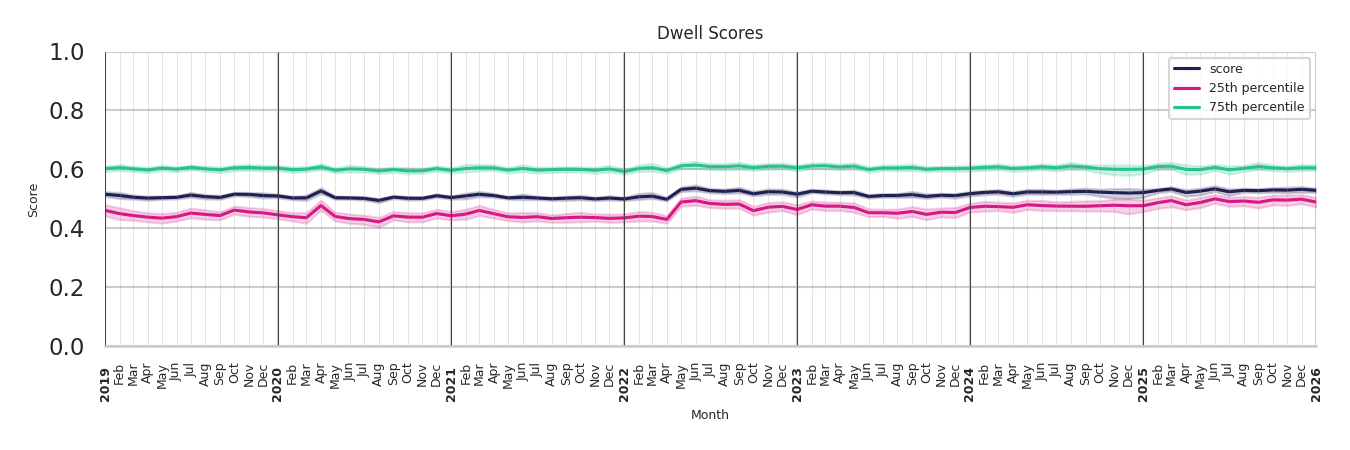 Country Clubs Dwell Score