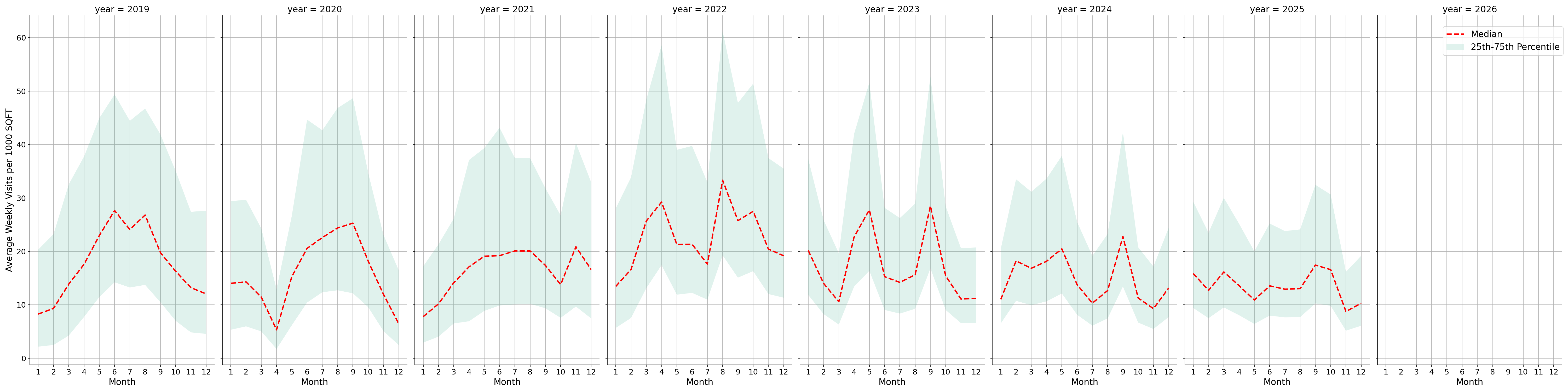 Country Clubs Standalone Weekly Visits per 1000 SQFT, measured vs. first party data