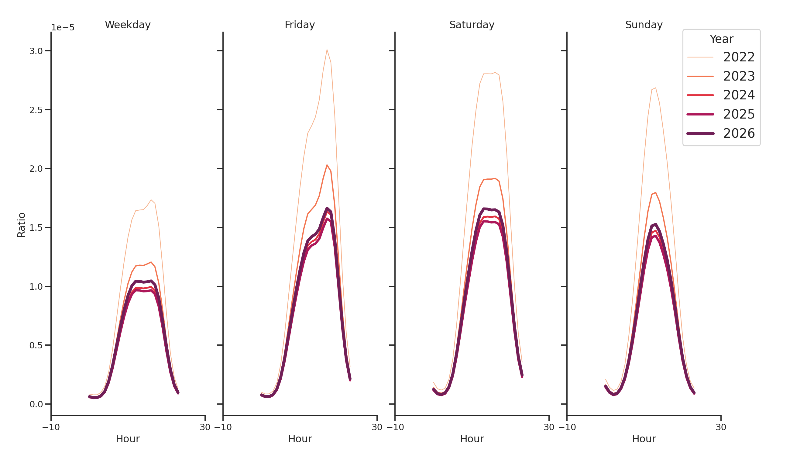 Country Clubs Day of Week and Hour of Day Profiles