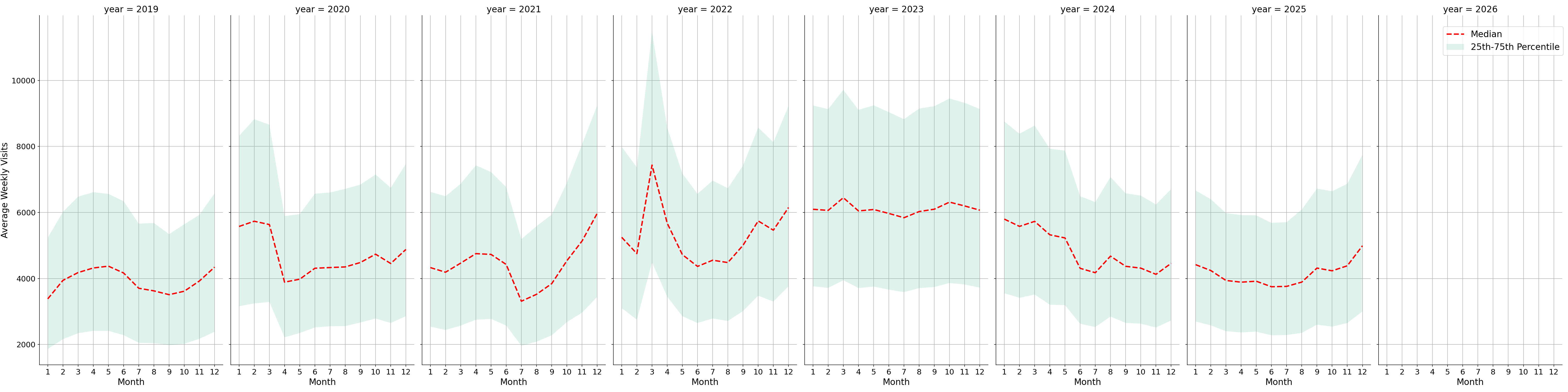 Drugstores Weekly visits, measured vs. first party data\labeltrends