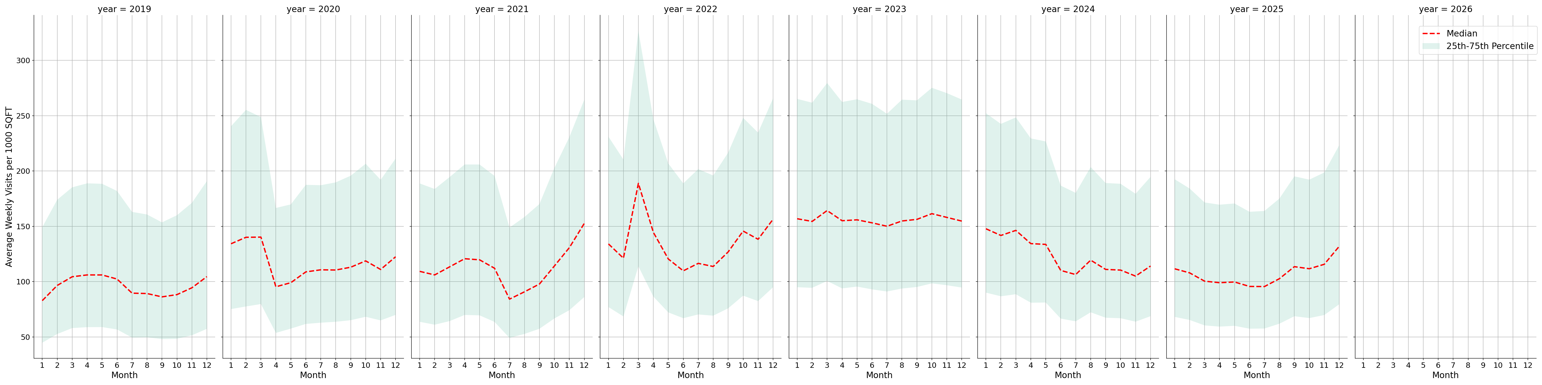 Drugstores Standalone Weekly Visits per 1000 SQFT, measured vs. first party data