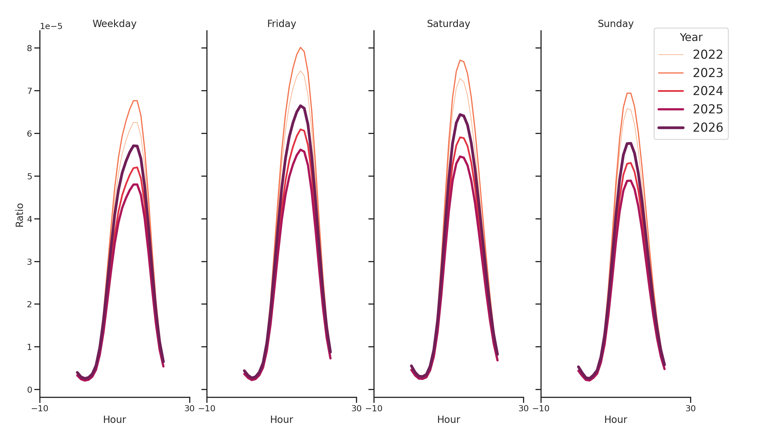 Drugstores Day of Week and Hour of Day Profiles