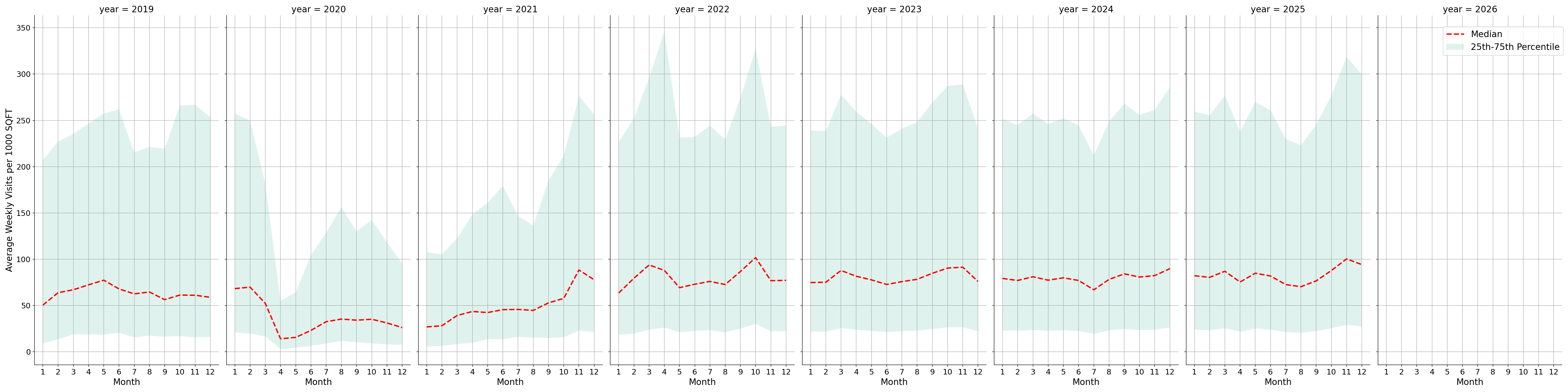 Event Facilities Standalone Weekly Visits per 1000 SQFT, measured vs. first party data