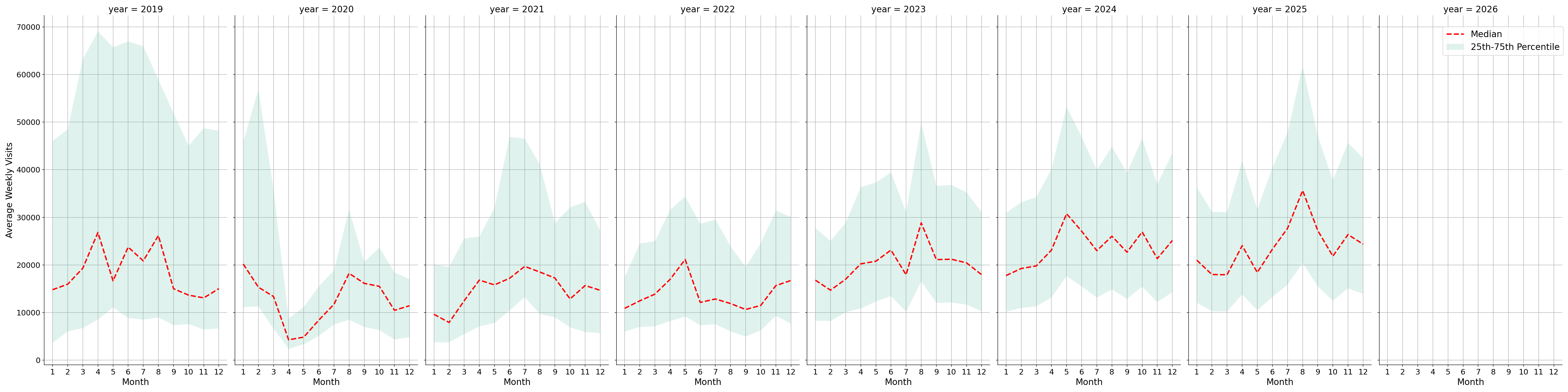 Ferries Weekly visits, measured vs. first party data\labeltrends
